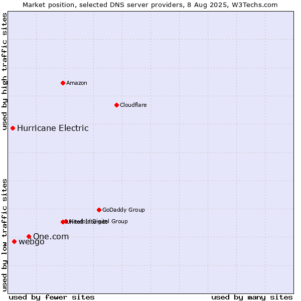 Market position of One.com vs. webgo vs. Hurricane Electric