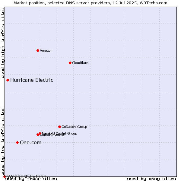 Market position of One.com vs. Hurricane Electric vs. Webhost Python