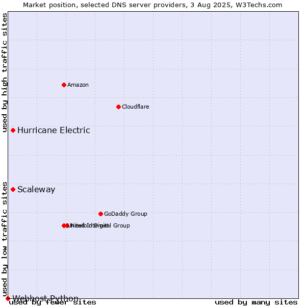 Market position of Scaleway vs. Hurricane Electric vs. Webhost Python