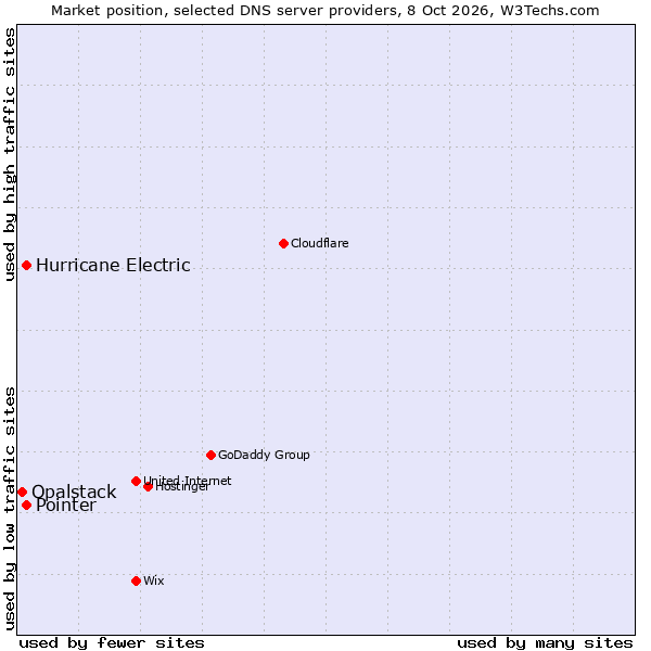Market position of Pointer vs. Hurricane Electric vs. Opalstack