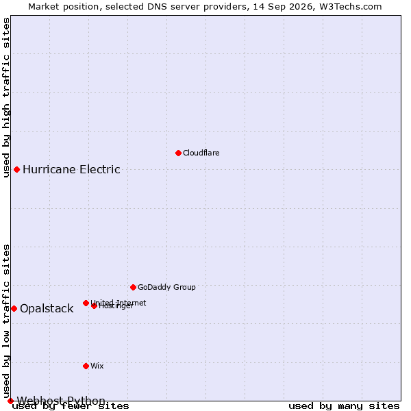 Market position of Hurricane Electric vs. Opalstack vs. Webhost Python