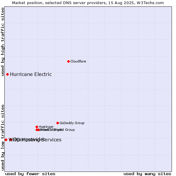 Market position of Openprovider vs. Hurricane Electric vs. WHG Hosting Services