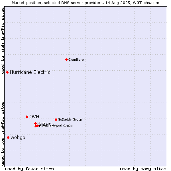 Market position of OVH vs. webgo vs. Hurricane Electric