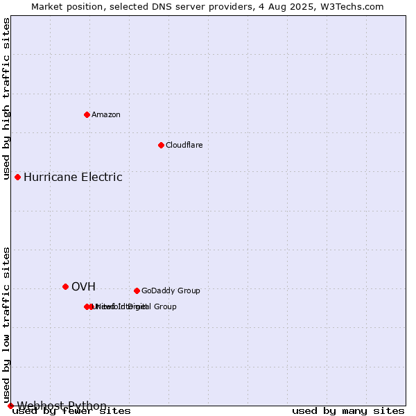Market position of OVH vs. Hurricane Electric vs. Webhost Python