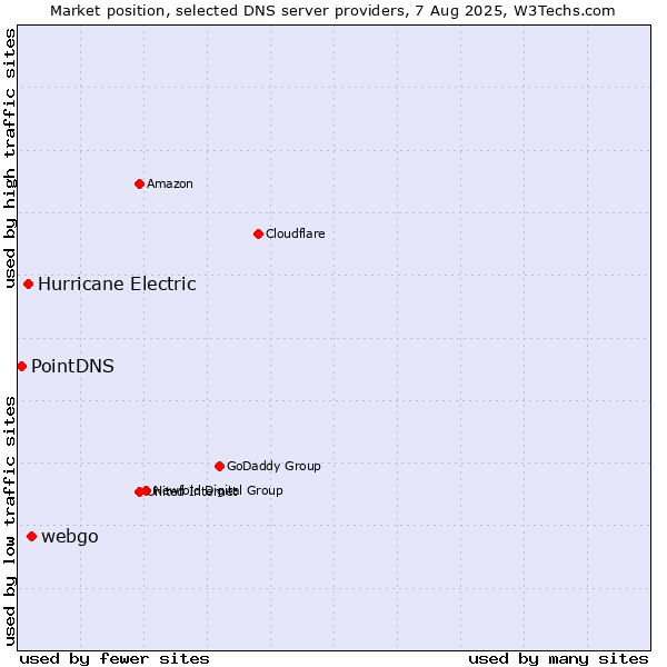 Market position of webgo vs. Hurricane Electric vs. PointDNS