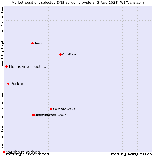 Market position of Porkbun vs. Hurricane Electric vs. Webhost Python