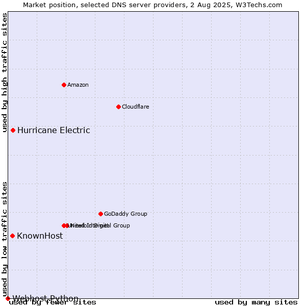 Market position of Hurricane Electric vs. KnownHost vs. Webhost Python