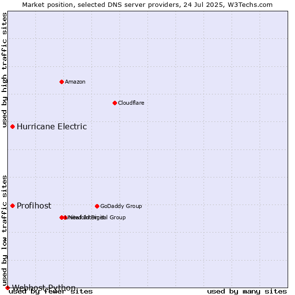 Market position of Hurricane Electric vs. Profihost vs. Webhost Python