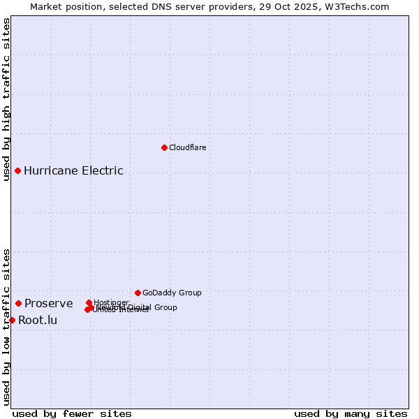 Market position of Proserve vs. Hurricane Electric vs. Root.lu