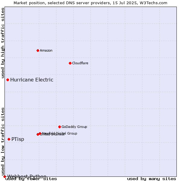 Market position of PTisp vs. Hurricane Electric vs. Webhost Python