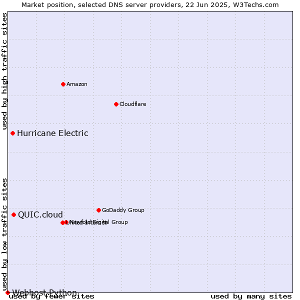 Market position of QUIC.cloud vs. Hurricane Electric vs. Webhost Python