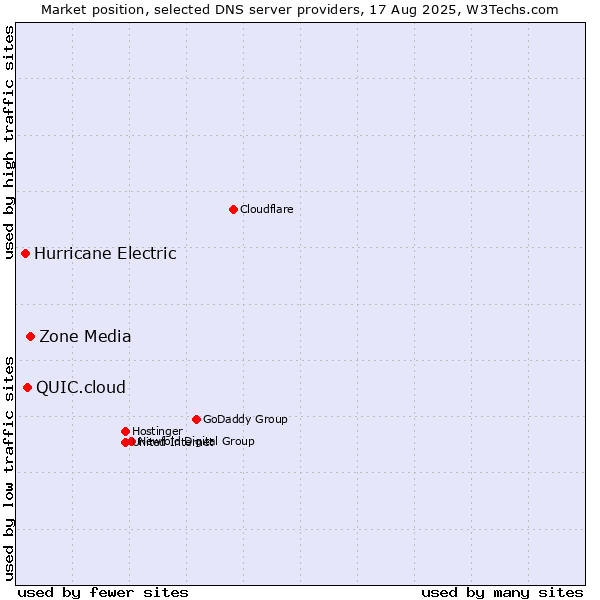 Market position of Zone Media vs. QUIC.cloud vs. Hurricane Electric