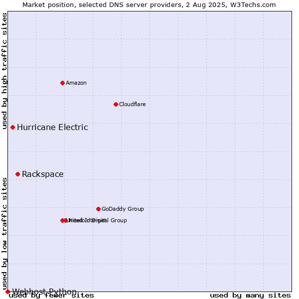 Market position of Rackspace vs. Hurricane Electric vs. Webhost Python