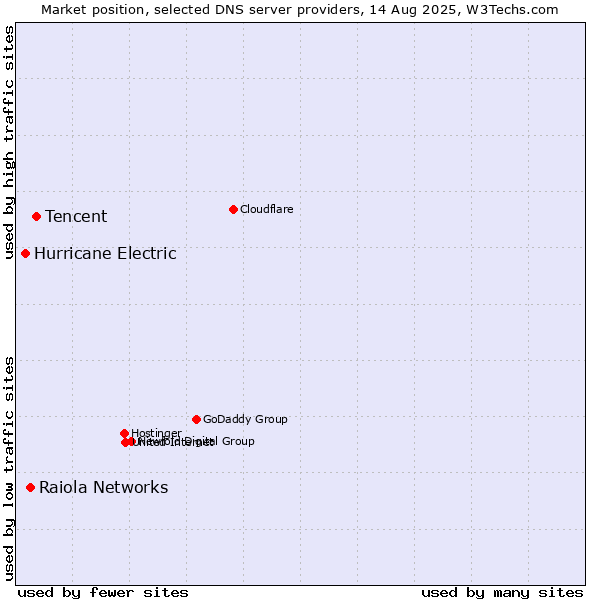 Market position of Tencent vs. Raiola Networks vs. Hurricane Electric