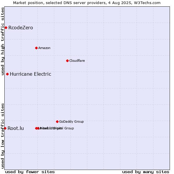 Market position of Hurricane Electric vs. RcodeZero vs. Root.lu