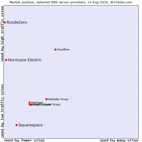 Market position of Squarespace vs. Hurricane Electric vs. RcodeZero