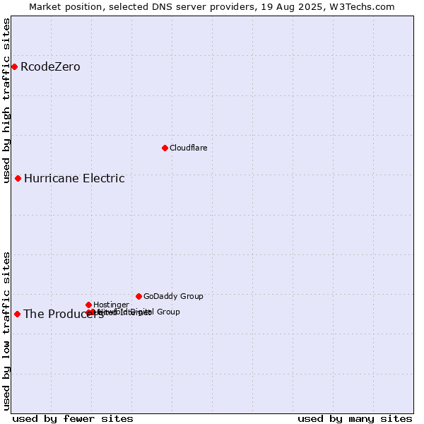 Market position of Hurricane Electric vs. The Producers vs. RcodeZero