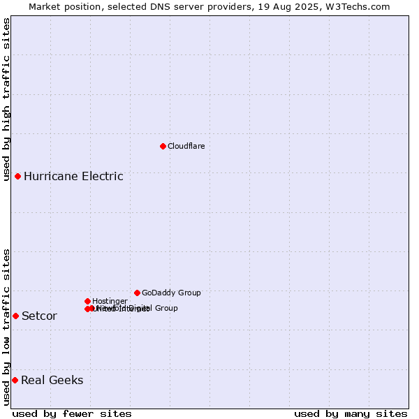 Market position of Hurricane Electric vs. Setcor vs. Real Geeks