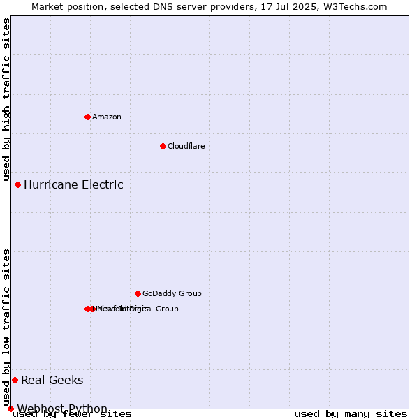 Market position of Hurricane Electric vs. Real Geeks vs. Webhost Python