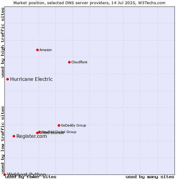 Market position of Register.com vs. Hurricane Electric vs. Webhost Python