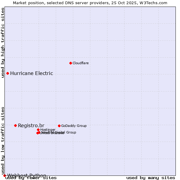 Market position of Registro.br vs. Hurricane Electric vs. Webhost Python
