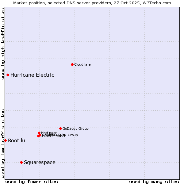 Market position of Squarespace vs. Hurricane Electric vs. Root.lu