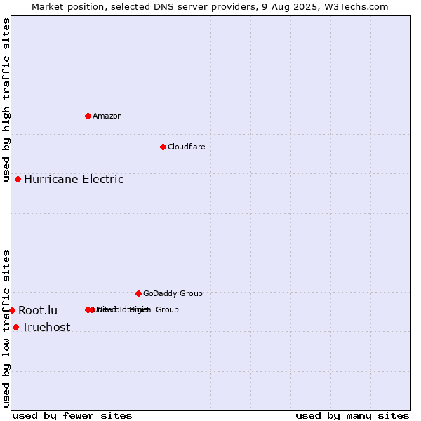 Market position of Hurricane Electric vs. Truehost vs. Root.lu
