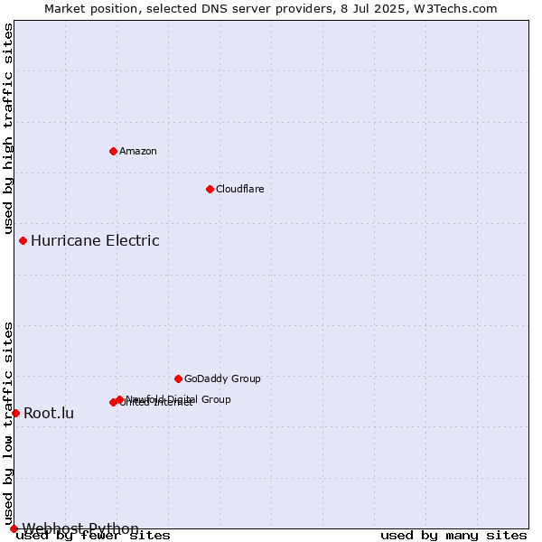 Market position of Hurricane Electric vs. Root.lu vs. Webhost Python