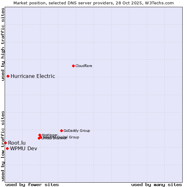 Market position of Hurricane Electric vs. WPMU Dev vs. Root.lu