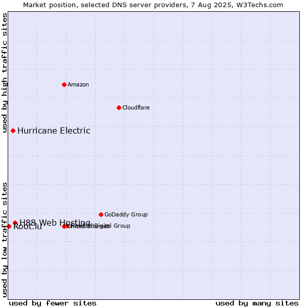 Market position of H88 Web Hosting vs. Hurricane Electric vs. Root.lu