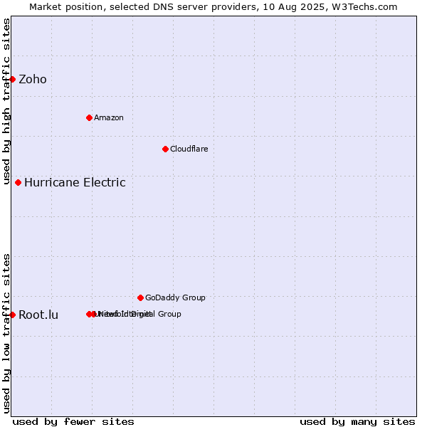 Market position of Hurricane Electric vs. Zoho vs. Root.lu