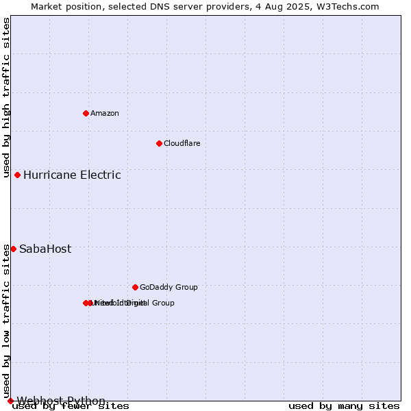 Market position of Hurricane Electric vs. SabaHost vs. Webhost Python