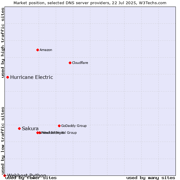 Market position of Sakura vs. Hurricane Electric vs. Webhost Python