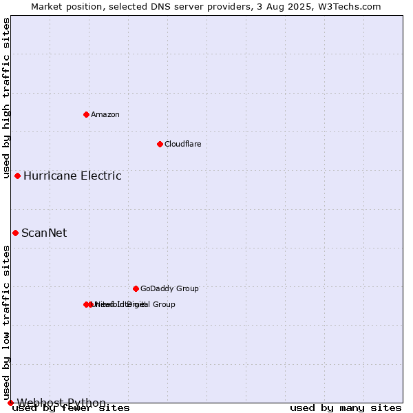 Market position of Hurricane Electric vs. ScanNet vs. Webhost Python