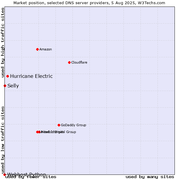 Market position of Hurricane Electric vs. Selly vs. Webhost Python