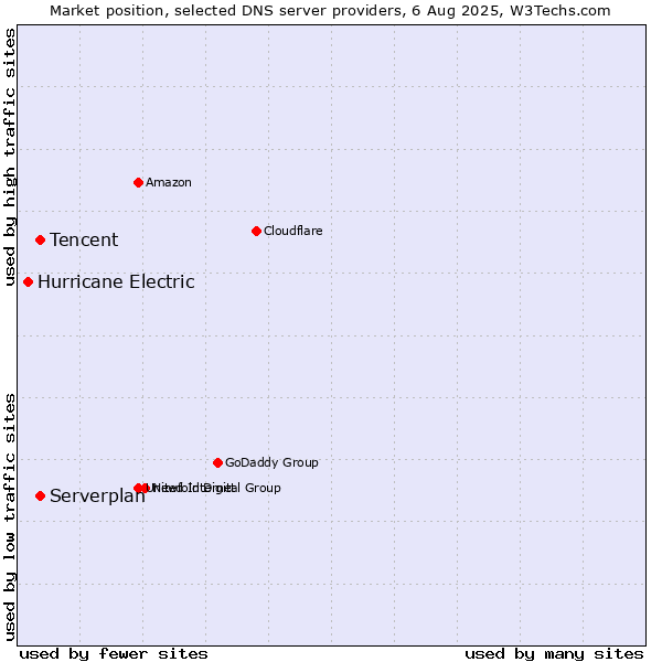 Market position of Tencent vs. Serverplan vs. Hurricane Electric