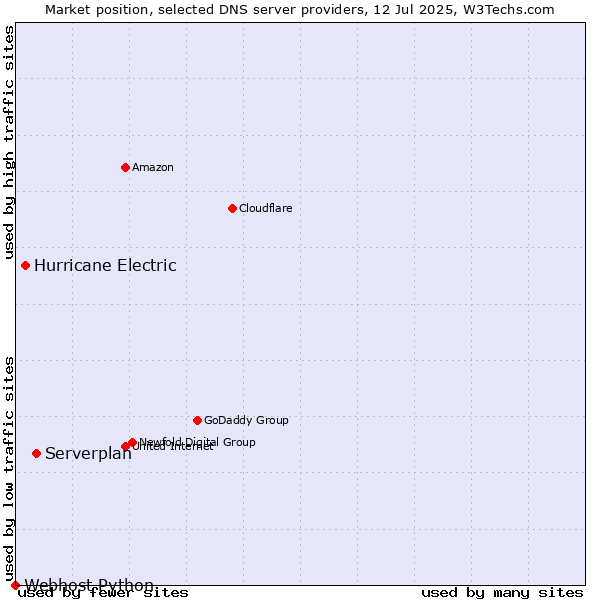 Market position of Serverplan vs. Hurricane Electric vs. Webhost Python