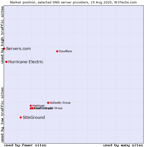 Market position of SiteGround vs. Hurricane Electric vs. Servers.com