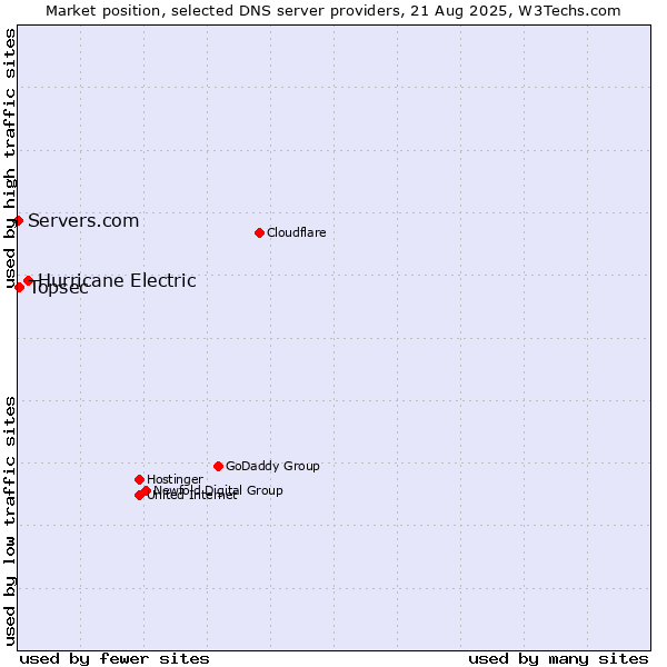 Market position of Hurricane Electric vs. Topsec vs. Servers.com