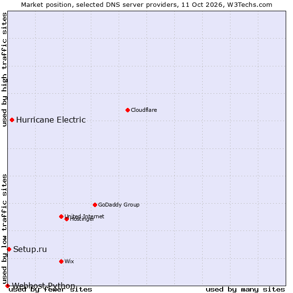 Market position of Hurricane Electric vs. Setup.ru vs. Webhost Python