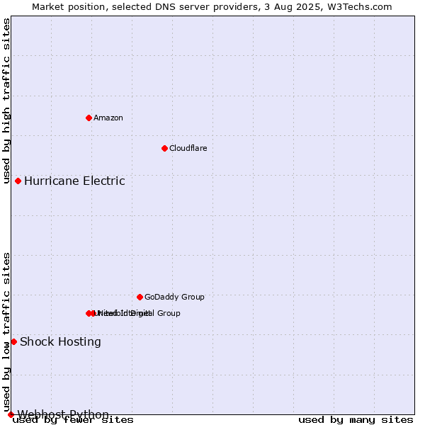 Market position of Hurricane Electric vs. Shock Hosting vs. Webhost Python