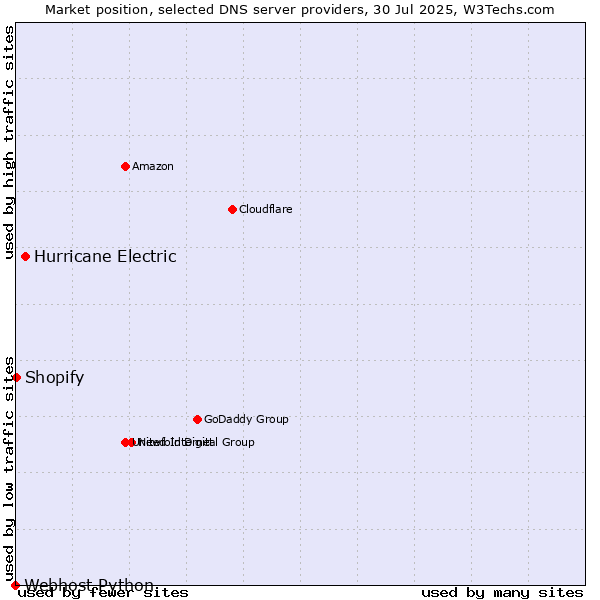Market position of Hurricane Electric vs. Shopify vs. Webhost Python