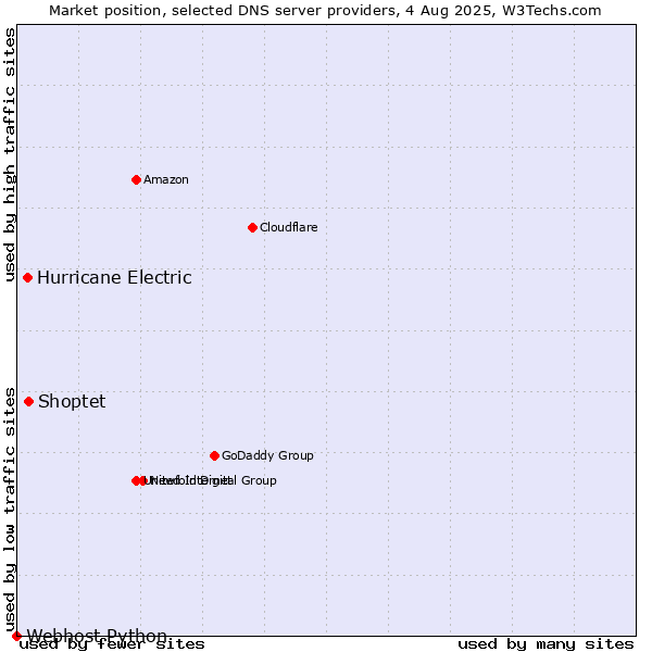 Market position of Shoptet vs. Hurricane Electric vs. Webhost Python