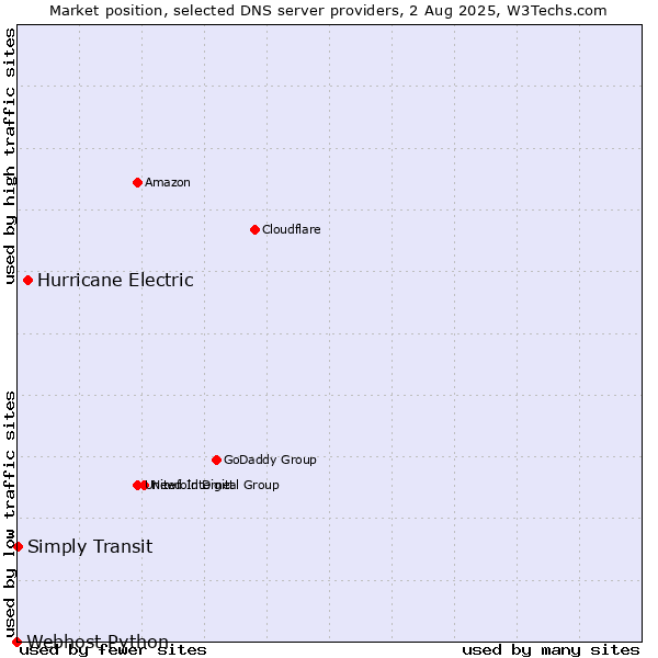 Market position of Hurricane Electric vs. Simply Transit vs. Webhost Python