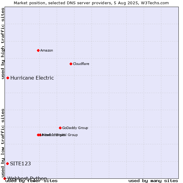 Market position of Hurricane Electric vs. SITE123 vs. Webhost Python