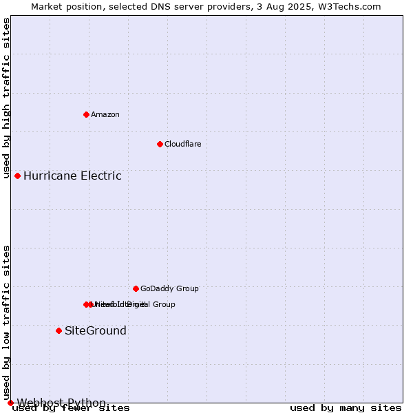Market position of SiteGround vs. Hurricane Electric vs. Webhost Python