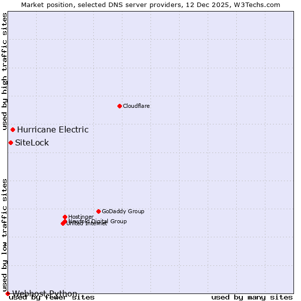 Market position of Hurricane Electric vs. SiteLock vs. Webhost Python