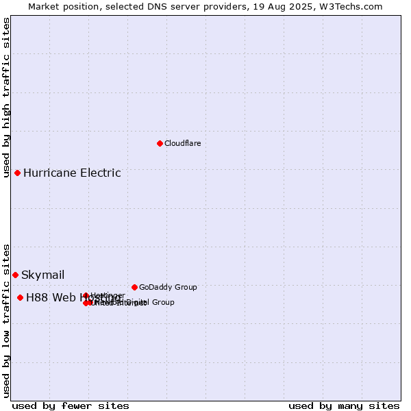 Market position of H88 Web Hosting vs. Hurricane Electric vs. Skymail