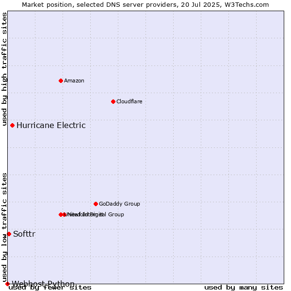 Market position of Hurricane Electric vs. Softtr vs. Webhost Python