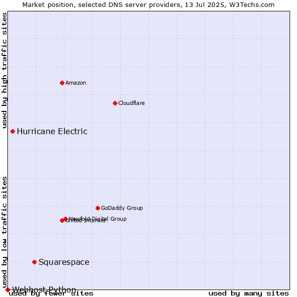 Market position of Squarespace vs. Hurricane Electric vs. Webhost Python